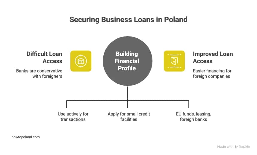 Business loans and financing in Poland - building financial profile
