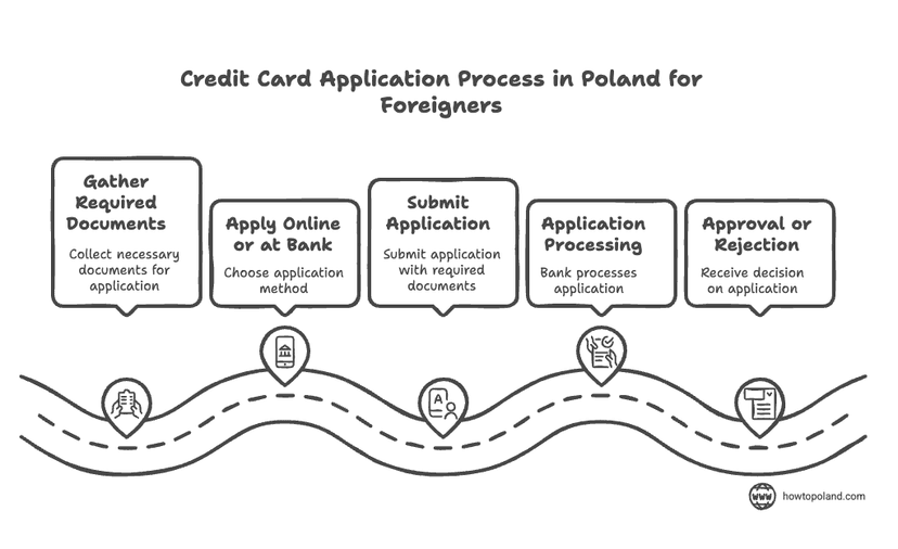 How to get a credit card in Poland as a foreigner