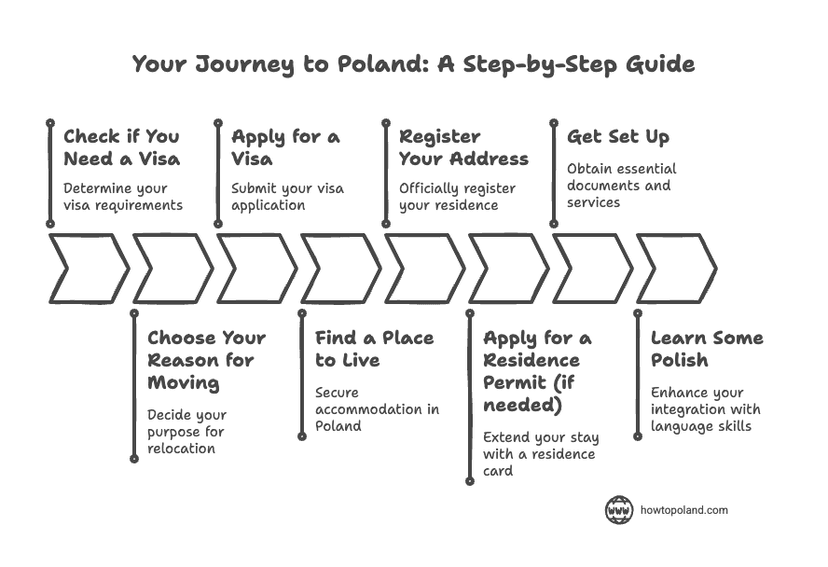 Your journey to Poland - step by step guide